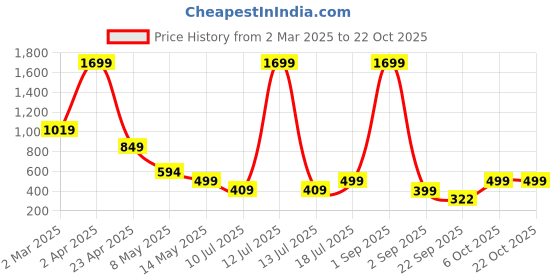 myntra.com SSoShHub Women Strapless Baby Doll ssoshhub Price History Graph from 2 Mar 2025 to 21 Oct 2025