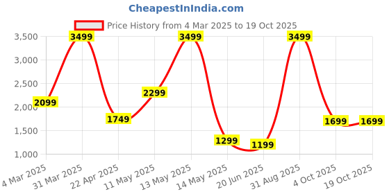 myntra.com SSoShHub Women's Solid Tracksuit ssoshhub Price History Graph from 4 Mar 2025 to 17 Oct 2025
