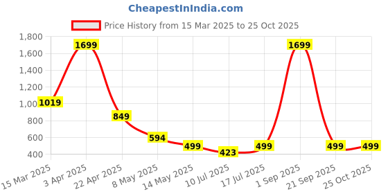 myntra.com ssoshhub SSoShHubV-Neck Night suit ssoshhub Price History Graph from 15 Mar 2025 to 25 Oct 2025