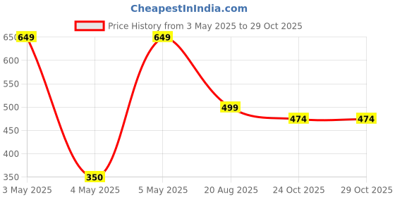 myntra.com SSS SCULPTURE 3 Pieces Brown Head PlanterCurio Showpiece sss sculpture Price History Graph from 3 May 2025 to 29 Oct 2025