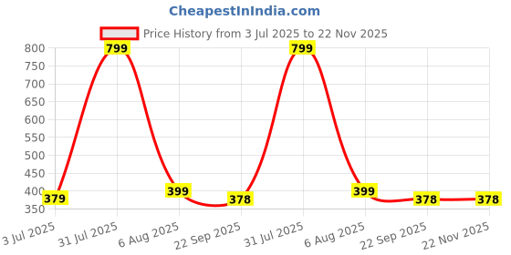 myntra.com SSS SCULPTURE 3D Massager sss sculpture Price History Graph from 3 Jul 2025 to 22 Nov 2025