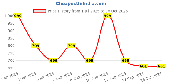 myntra.com SSS SCULPTURE Adjustable Derma Roller sss sculpture Price History Graph from 1 Jul 2025 to 18 Oct 2025