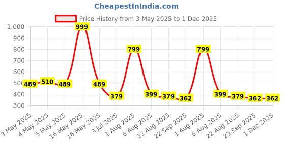 myntra.com SSS SCULPTURE Brown Bal Hanuman Religious Idol Showpiece sss sculpture Price History Graph from 3 May 2025 to 1 Dec 2025