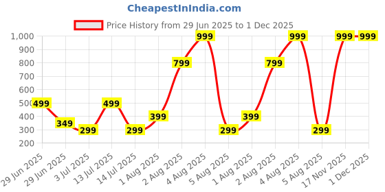 myntra.com SSS SCULPTURE Brown Chandan IncenseSticks100g sss sculpture Price History Graph from 29 Jun 2025 to 1 Dec 2025