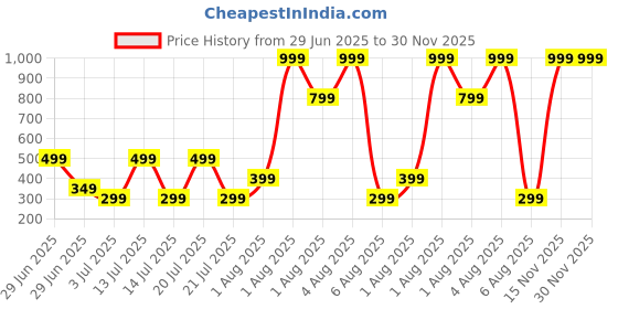 myntra.com SSS SCULPTURE Green Mogra Incense Sticks sss sculpture Price History Graph from 29 Jun 2025 to 30 Nov 2025