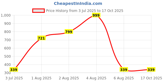 myntra.com SSS SCULPTURE Multi Polyresin Showpieces sss sculpture Price History Graph from 3 Jul 2025 to 16 Oct 2025