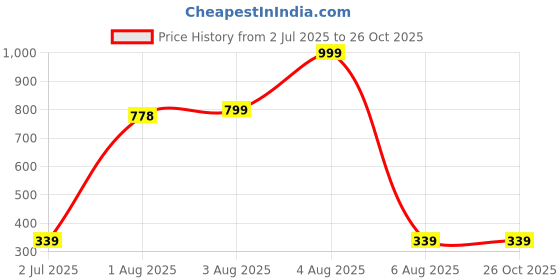 myntra.com SSS SCULPTURE Multi Polyresin Showpieces sss sculpture Price History Graph from 2 Jul 2025 to 26 Oct 2025