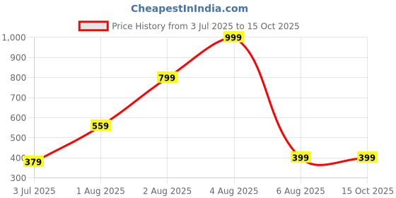 myntra.com SSS SCULPTURE Multi Showpieces sss sculpture Price History Graph from 3 Jul 2025 to 15 Oct 2025