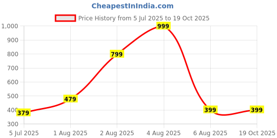 myntra.com SSS SCULPTURE Multi Showpieces sss sculpture Price History Graph from 5 Jul 2025 to 19 Oct 2025