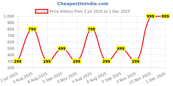 myntra.com SSS SCULPTURE Multi Showpieces sss sculpture Price History Graph from 2 Jul 2025 to 30 Nov 2025