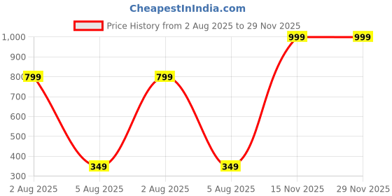 myntra.com SSS SCULPTURE Multicoloured Mukhi Hanuman Showpiece sss sculpture Price History Graph from 2 Aug 2025 to 29 Nov 2025