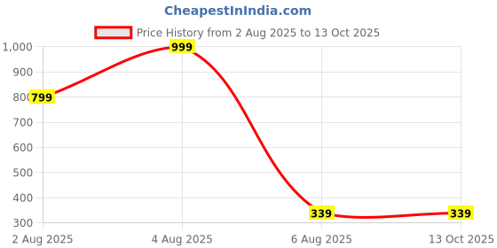 myntra.com SSS SCULPTURE Set of 4 Baby Monks Showpieces sss sculpture Price History Graph from 2 Aug 2025 to 13 Oct 2025
