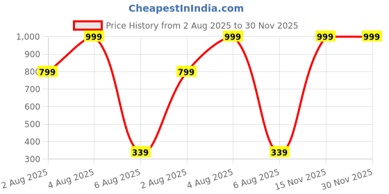 myntra.com SSS SCULPTURE Set of 4 Baby Monks Showpieces sss sculpture Price History Graph from 2 Aug 2025 to 30 Nov 2025