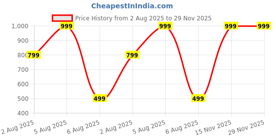 myntra.com SSS SCULPTURE Yellow Ganesh Idol sss sculpture Price History Graph from 2 Aug 2025 to 29 Nov 2025