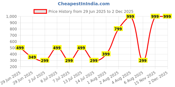 myntra.com SSS SCULPTURE Yellow Pineapple IncenseSticks100g sss sculpture Price History Graph from 29 Jun 2025 to 1 Dec 2025