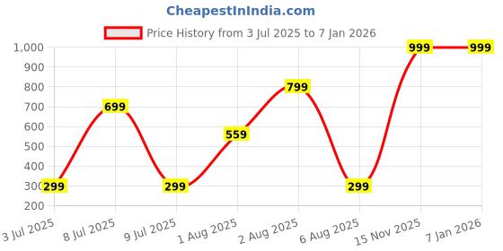 myntra.com SSS SCULPTURE Yellow Religious Idol Showpiece sss sculpture Price History Graph from 3 Jul 2025 to 5 Jan 2026