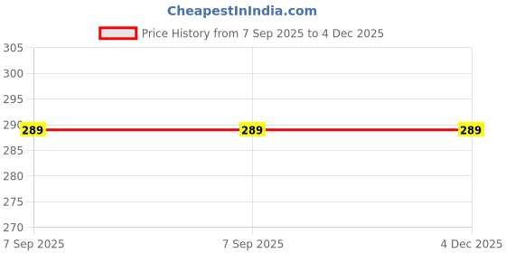 myntra.com SSTAIR Tank Crop Top sstair Price History Graph from 7 Sep 2025 to 4 Dec 2025