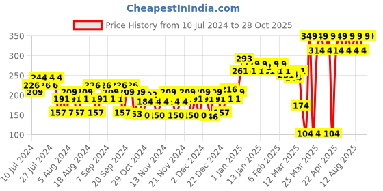 myntra.com St. Ives Clear Face Scrub with Tea Tree & 2% Salicylic Acid for Acne Prone Skin - 100g st. ives Price History Graph from 10 Jul 2024 to 27 Oct 2025