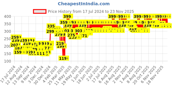 myntra.com St. Ives Daily Clarifying 2% BHA Exfoliating Toner with Tea Tree for Acne Prone Skin- 150ml st. ives Price History Graph from 17 Jul 2024 to 22 Nov 2025
