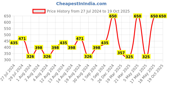 myntra.com St. Ives Exfoliating Body Wash with Sea Salt & Pacific Kelp - 650ml st. ives Price History Graph from 27 Jul 2024 to 18 Oct 2025