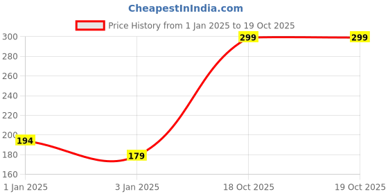 myntra.com St. Ives Hydrating Vitamin E & Avocado Body Lotion 200 ml st. ives Price History Graph from 1 Jan 2025 to 18 Oct 2025