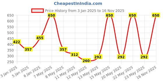 myntra.com St. Ives Pampering Body Wash with Vanilla & Oat Milk - 650ml st. ives Price History Graph from 3 Jan 2025 to 16 Nov 2025