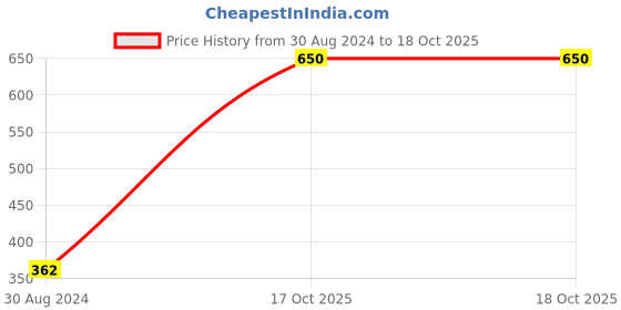 myntra.com St. Ives Refreshing Body Wash with Rose Water & Aloe Vera - 650ml st. ives Price History Graph from 30 Aug 2024 to 17 Oct 2025