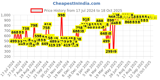 myntra.com St. Ives Set of 2 Clear Face Wash with Tea Tree & 2% Salicylic Acid - 190g Each st. ives Price History Graph from 17 Jul 2024 to 18 Oct 2025