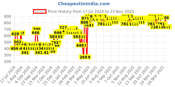 myntra.com St. Ives Set of Clear Skin Face Wash 190 g + Daily Clarifying Toner 150 ml st. ives Price History Graph from 17 Jul 2024 to 23 Nov 2025