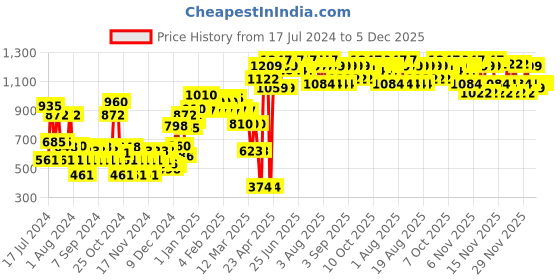 myntra.com St. Ives Set of Smooth Face Wash 190 g + Face Scrub 100 g + Face Toner 150 ml st. ives Price History Graph from 17 Jul 2024 to 5 Dec 2025