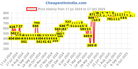 myntra.com St. Ives Set of Smooth Face Wash 190 g + Super Smooth Face Toner - 150 ml st. ives Price History Graph from 17 Jul 2024 to 17 Oct 2025