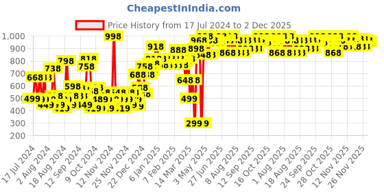 myntra.com St. Ives Set of Smooth Skin & Clear Skin Face Wash - 190 g Each st. ives Price History Graph from 17 Jul 2024 to 2 Dec 2025