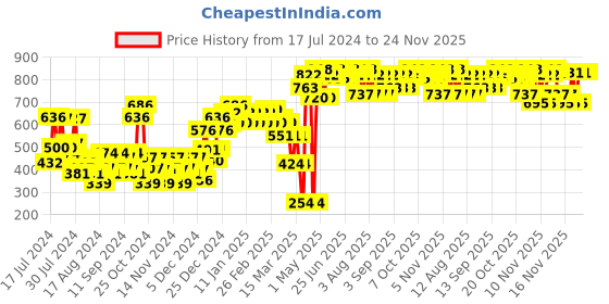 myntra.com St. Ives Set of Smooth Skin Face Wash - 190 g + Face Scrub - 100 g st. ives Price History Graph from 17 Jul 2024 to 24 Nov 2025