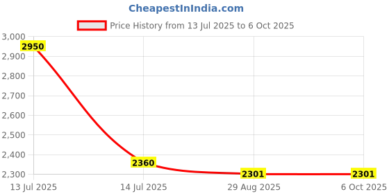 myntra.com STACY LASH 20 Rows Easy Fan Mink Eyelash Extensions stacy lash Price History Graph from 13 Jul 2025 to 6 Oct 2025