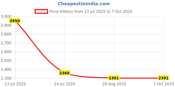 myntra.com STACY LASH 20 Rows Easy Fan Mink Eyelash Extensions stacy lash Price History Graph from 13 Jul 2025 to 6 Oct 2025