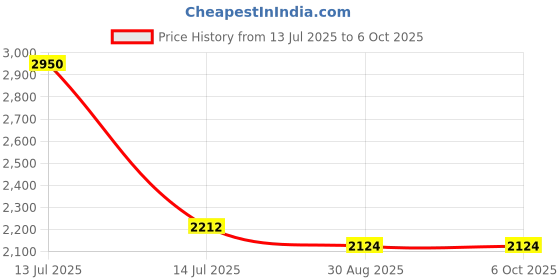 myntra.com STACY LASH 20 Rows Easy Fan Mink Eyelash Extensions stacy lash Price History Graph from 13 Jul 2025 to 6 Oct 2025