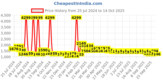 myntra.com STADO Checked Pure Cotton Top With Palazzos Co-Ords stado Price History Graph from 25 Jul 2024 to 14 Oct 2025
