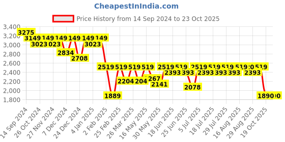 myntra.com STADO Embroidered Tunic & Trouser Co-ord Set stado Price History Graph from 14 Sep 2024 to 23 Oct 2025