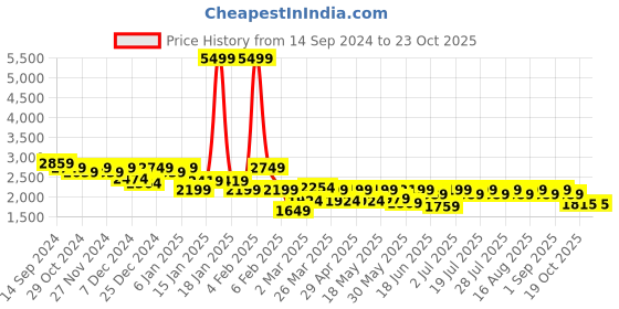 myntra.com STADO Embroidered Tunic & Trouser Co-ord Set stado Price History Graph from 14 Sep 2024 to 23 Oct 2025