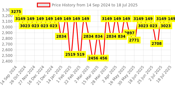 myntra.com STADO Embroidered Tunic & Trouser Co-ord Set stado Price History Graph from 14 Sep 2024 to 18 Jul 2025