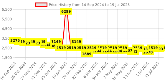 myntra.com STADO Embroidered Tunic & Trouser  Co-ord Set stado Price History Graph from 14 Sep 2024 to 11 Jul 2025
