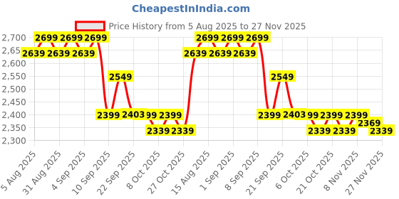 myntra.com STADO Embroidered Tunic With Trousers Co-Ords stado Price History Graph from 5 Aug 2025 to 27 Nov 2025