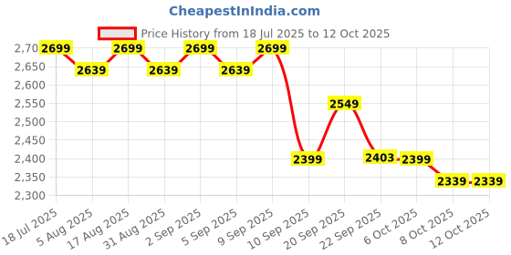 myntra.com STADO Embroidered Tunic With Trousers Co-Ords stado Price History Graph from 18 Jul 2025 to 11 Oct 2025