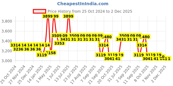 myntra.com STADO Floral Embroidered Top with Trousers stado Price History Graph from 25 Oct 2024 to 1 Dec 2025