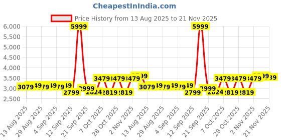 myntra.com STADO High Neck Pure Wool Top With Trousers stado Price History Graph from 13 Aug 2025 to 21 Nov 2025
