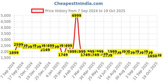 myntra.com STADO Horizontal Striped High Neck Top With Trousers Co-Ords stado Price History Graph from 7 Sep 2024 to 19 Oct 2025