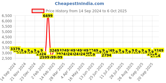 myntra.com STADO Long Sleeved Tunic & Trosuer Co-ord Set stado Price History Graph from 14 Sep 2024 to 6 Oct 2025