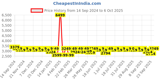 myntra.com STADO Long Sleeved  Tunic & Trouser Co-ord Set stado Price History Graph from 14 Sep 2024 to 6 Oct 2025