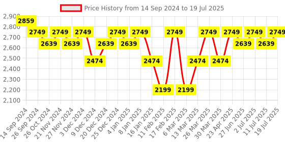 myntra.com STADO Long Sleeved Tunic & Trouser Co-ord Set stado Price History Graph from 14 Sep 2024 to 11 Jul 2025