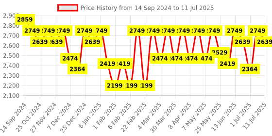 myntra.com STADO Long Sleeved Tunic & Trouser Co-ord Set stado Price History Graph from 14 Sep 2024 to 11 Jul 2025